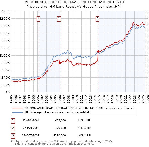 39, MONTAGUE ROAD, HUCKNALL, NOTTINGHAM, NG15 7DT: Price paid vs HM Land Registry's House Price Index