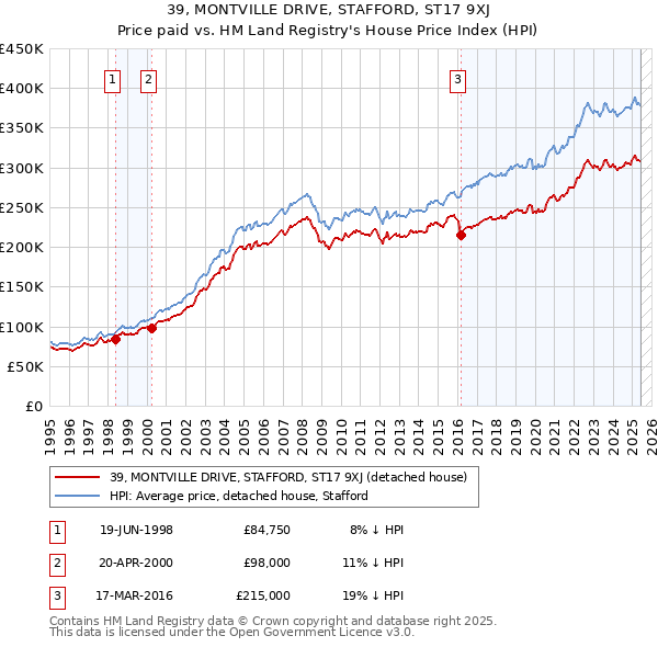 39, MONTVILLE DRIVE, STAFFORD, ST17 9XJ: Price paid vs HM Land Registry's House Price Index