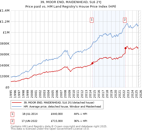 39, MOOR END, MAIDENHEAD, SL6 2YJ: Price paid vs HM Land Registry's House Price Index