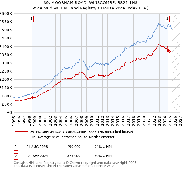 39, MOORHAM ROAD, WINSCOMBE, BS25 1HS: Price paid vs HM Land Registry's House Price Index