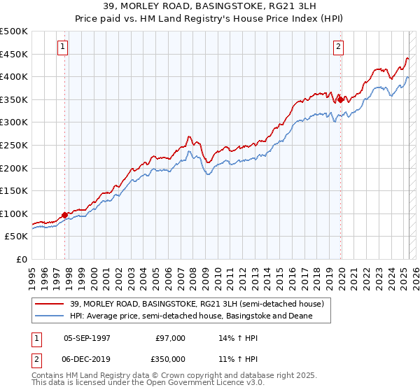39, MORLEY ROAD, BASINGSTOKE, RG21 3LH: Price paid vs HM Land Registry's House Price Index