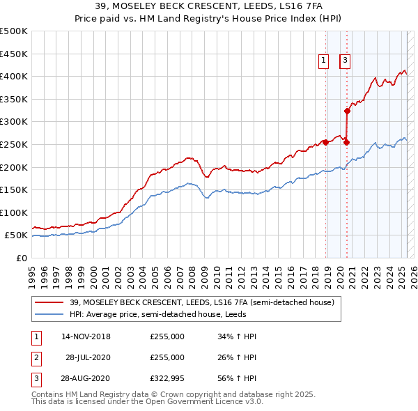 39, MOSELEY BECK CRESCENT, LEEDS, LS16 7FA: Price paid vs HM Land Registry's House Price Index