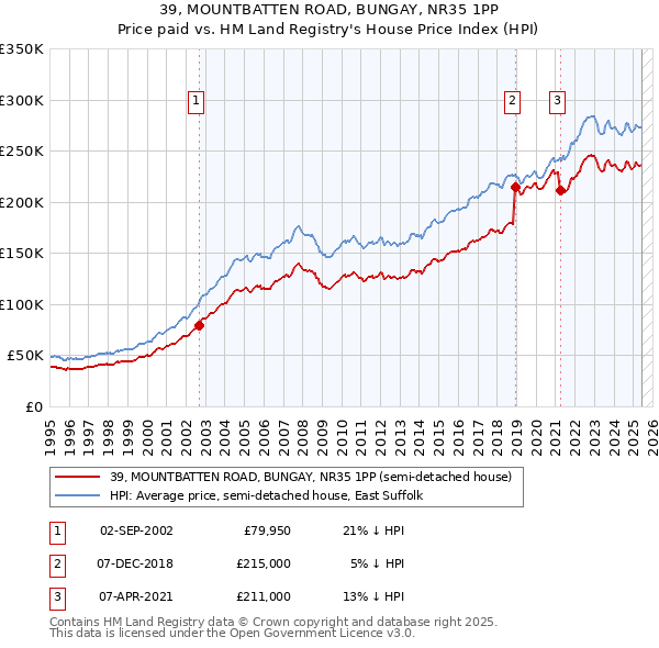 39, MOUNTBATTEN ROAD, BUNGAY, NR35 1PP: Price paid vs HM Land Registry's House Price Index
