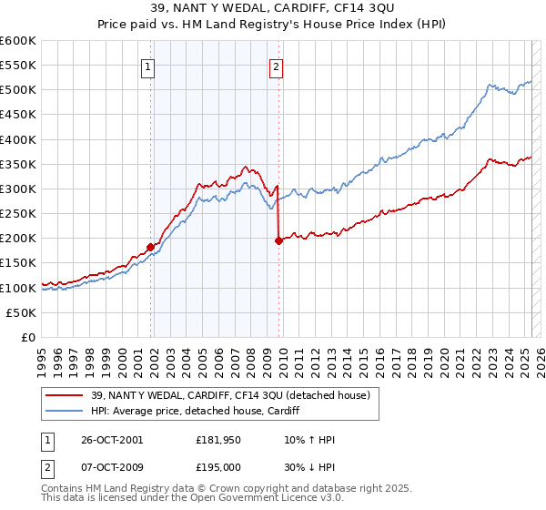 39, NANT Y WEDAL, CARDIFF, CF14 3QU: Price paid vs HM Land Registry's House Price Index