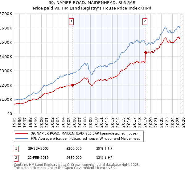 39, NAPIER ROAD, MAIDENHEAD, SL6 5AR: Price paid vs HM Land Registry's House Price Index