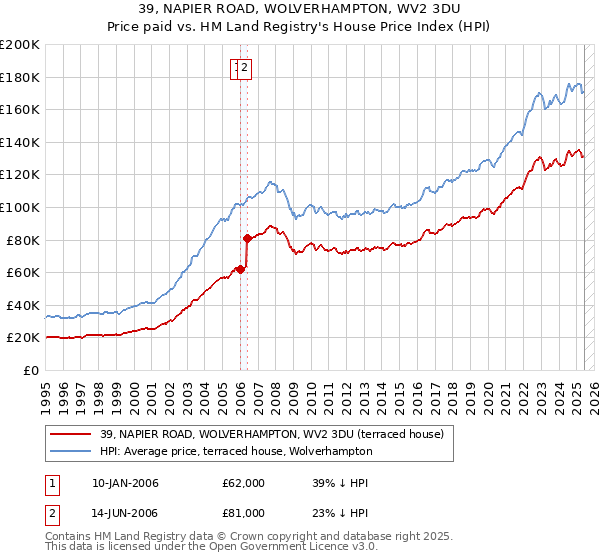 39, NAPIER ROAD, WOLVERHAMPTON, WV2 3DU: Price paid vs HM Land Registry's House Price Index