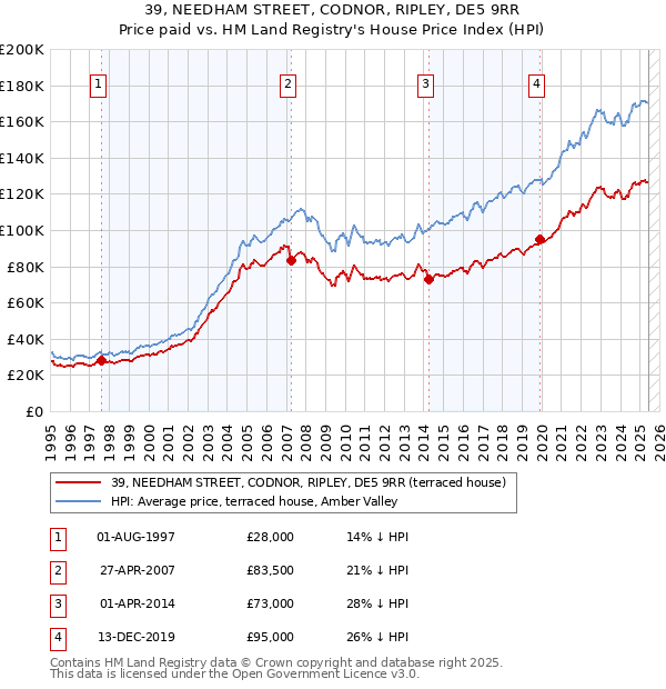 39, NEEDHAM STREET, CODNOR, RIPLEY, DE5 9RR: Price paid vs HM Land Registry's House Price Index
