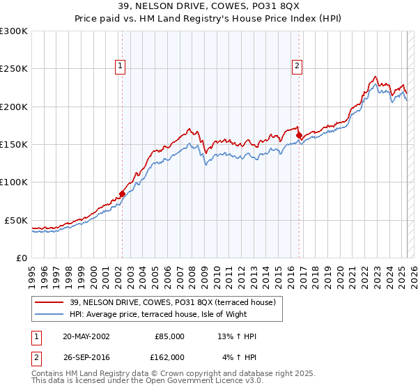 39, NELSON DRIVE, COWES, PO31 8QX: Price paid vs HM Land Registry's House Price Index