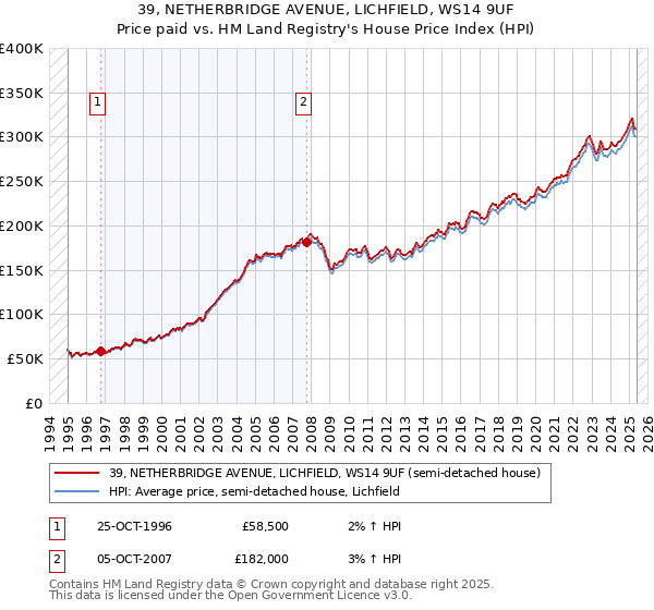 39, NETHERBRIDGE AVENUE, LICHFIELD, WS14 9UF: Price paid vs HM Land Registry's House Price Index
