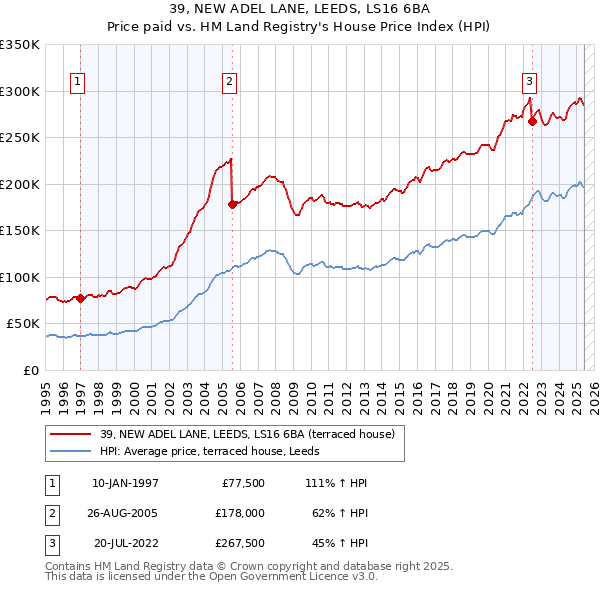 39, NEW ADEL LANE, LEEDS, LS16 6BA: Price paid vs HM Land Registry's House Price Index
