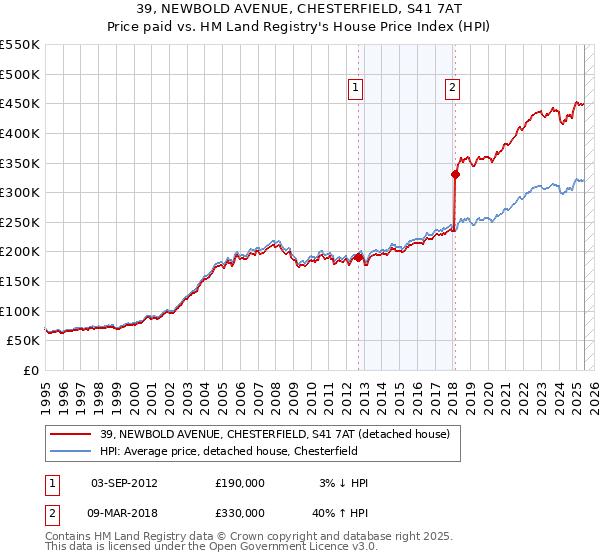 39, NEWBOLD AVENUE, CHESTERFIELD, S41 7AT: Price paid vs HM Land Registry's House Price Index