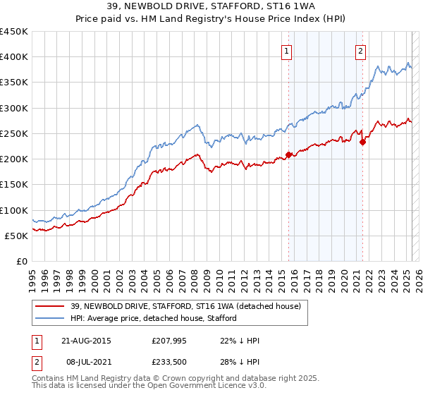 39, NEWBOLD DRIVE, STAFFORD, ST16 1WA: Price paid vs HM Land Registry's House Price Index