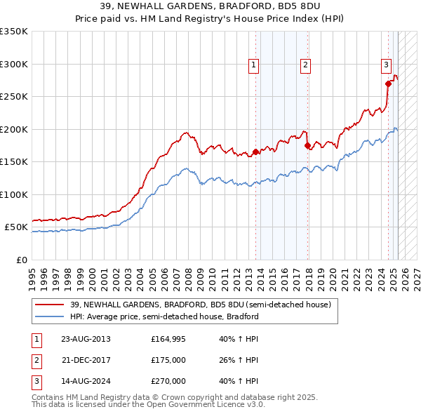 39, NEWHALL GARDENS, BRADFORD, BD5 8DU: Price paid vs HM Land Registry's House Price Index