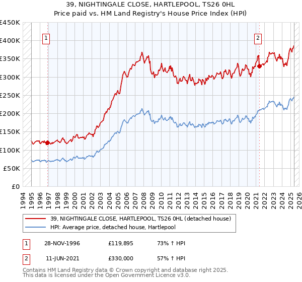 39, NIGHTINGALE CLOSE, HARTLEPOOL, TS26 0HL: Price paid vs HM Land Registry's House Price Index
