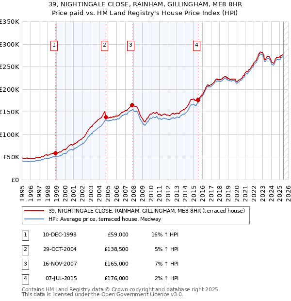 39, NIGHTINGALE CLOSE, RAINHAM, GILLINGHAM, ME8 8HR: Price paid vs HM Land Registry's House Price Index