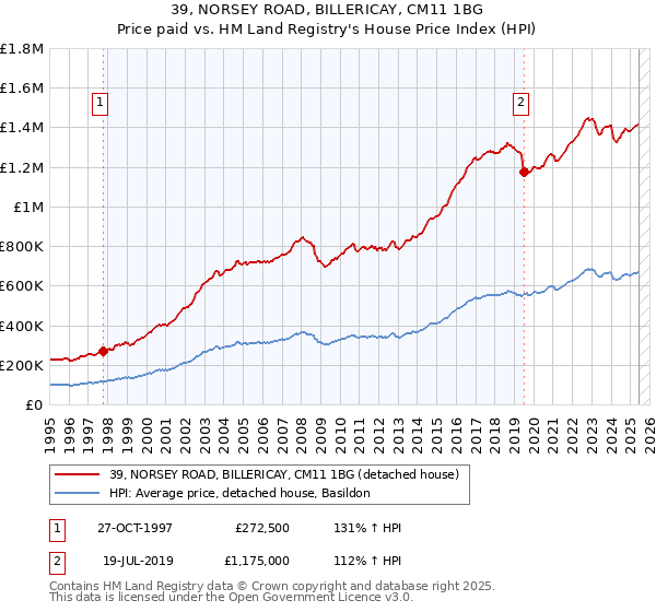 39, NORSEY ROAD, BILLERICAY, CM11 1BG: Price paid vs HM Land Registry's House Price Index