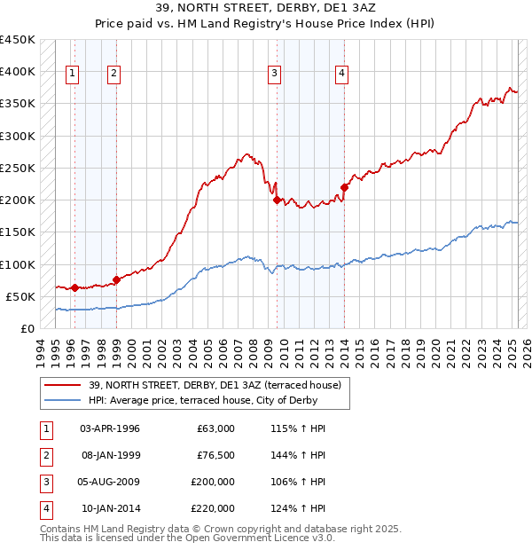 39, NORTH STREET, DERBY, DE1 3AZ: Price paid vs HM Land Registry's House Price Index