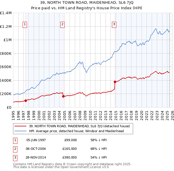 39, NORTH TOWN ROAD, MAIDENHEAD, SL6 7JQ: Price paid vs HM Land Registry's House Price Index