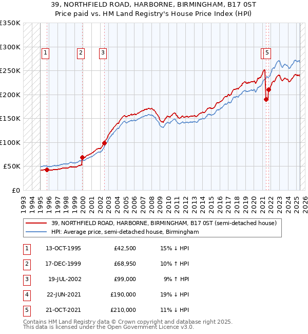 39, NORTHFIELD ROAD, HARBORNE, BIRMINGHAM, B17 0ST: Price paid vs HM Land Registry's House Price Index