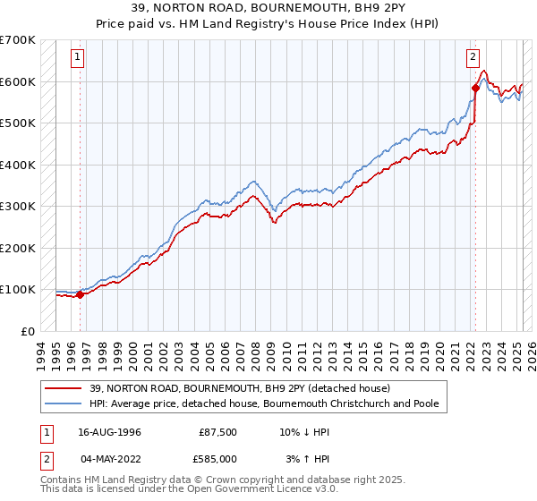 39, NORTON ROAD, BOURNEMOUTH, BH9 2PY: Price paid vs HM Land Registry's House Price Index