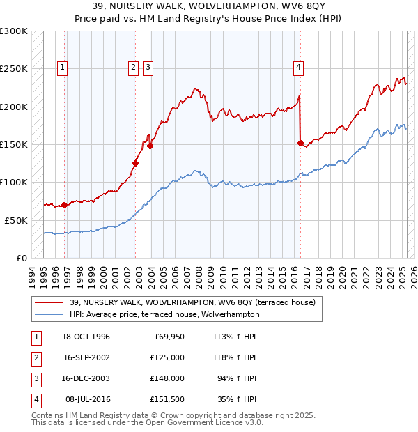 39, NURSERY WALK, WOLVERHAMPTON, WV6 8QY: Price paid vs HM Land Registry's House Price Index