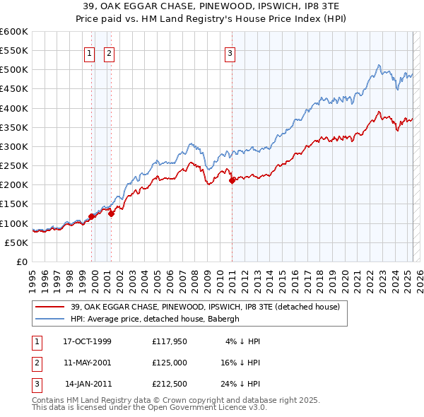39, OAK EGGAR CHASE, PINEWOOD, IPSWICH, IP8 3TE: Price paid vs HM Land Registry's House Price Index