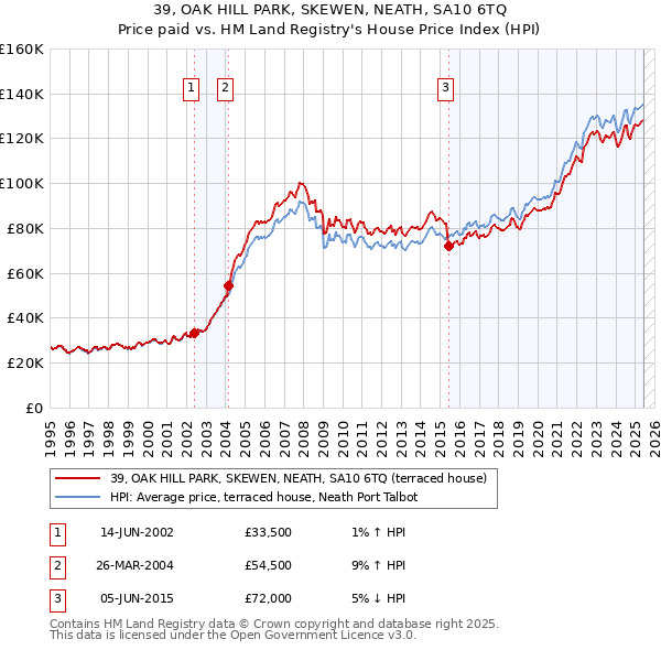 39, OAK HILL PARK, SKEWEN, NEATH, SA10 6TQ: Price paid vs HM Land Registry's House Price Index