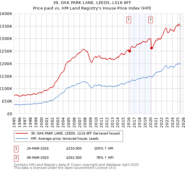 39, OAK PARK LANE, LEEDS, LS16 6FF: Price paid vs HM Land Registry's House Price Index