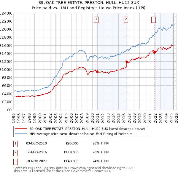 39, OAK TREE ESTATE, PRESTON, HULL, HU12 8UX: Price paid vs HM Land Registry's House Price Index
