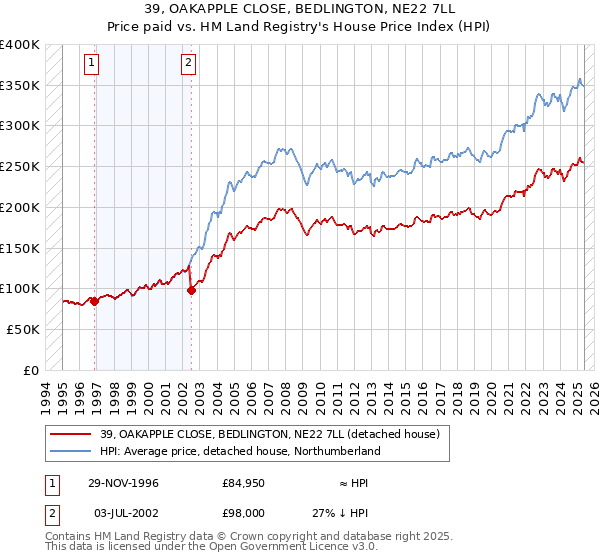 39, OAKAPPLE CLOSE, BEDLINGTON, NE22 7LL: Price paid vs HM Land Registry's House Price Index