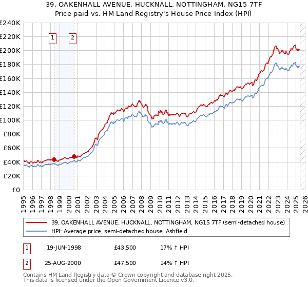 39, OAKENHALL AVENUE, HUCKNALL, NOTTINGHAM, NG15 7TF: Price paid vs HM Land Registry's House Price Index