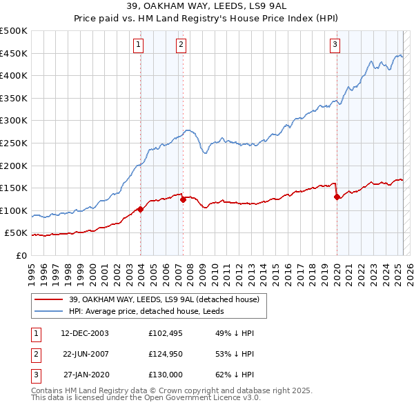39, OAKHAM WAY, LEEDS, LS9 9AL: Price paid vs HM Land Registry's House Price Index