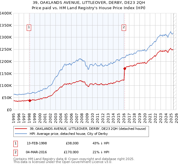 39, OAKLANDS AVENUE, LITTLEOVER, DERBY, DE23 2QH: Price paid vs HM Land Registry's House Price Index
