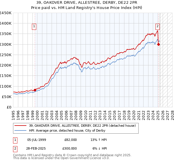 39, OAKOVER DRIVE, ALLESTREE, DERBY, DE22 2PR: Price paid vs HM Land Registry's House Price Index