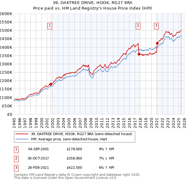 39, OAKTREE DRIVE, HOOK, RG27 9RA: Price paid vs HM Land Registry's House Price Index