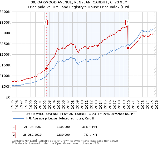 39, OAKWOOD AVENUE, PENYLAN, CARDIFF, CF23 9EY: Price paid vs HM Land Registry's House Price Index