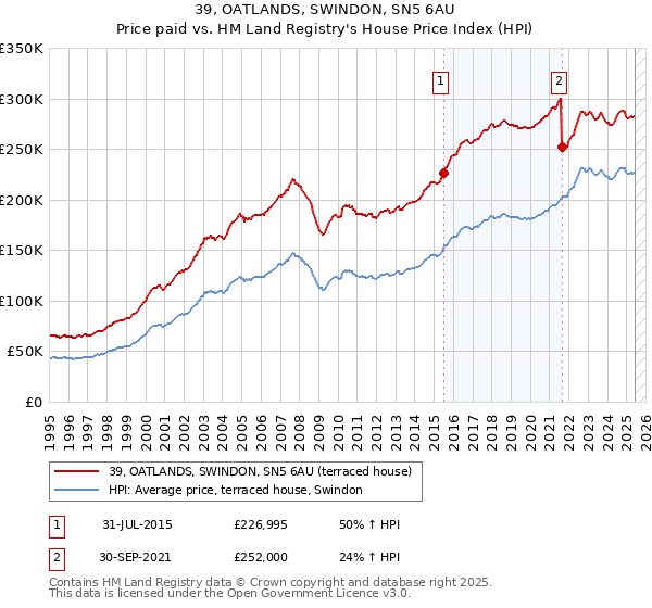39, OATLANDS, SWINDON, SN5 6AU: Price paid vs HM Land Registry's House Price Index