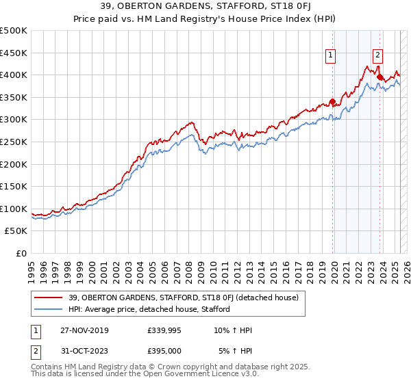 39, OBERTON GARDENS, STAFFORD, ST18 0FJ: Price paid vs HM Land Registry's House Price Index