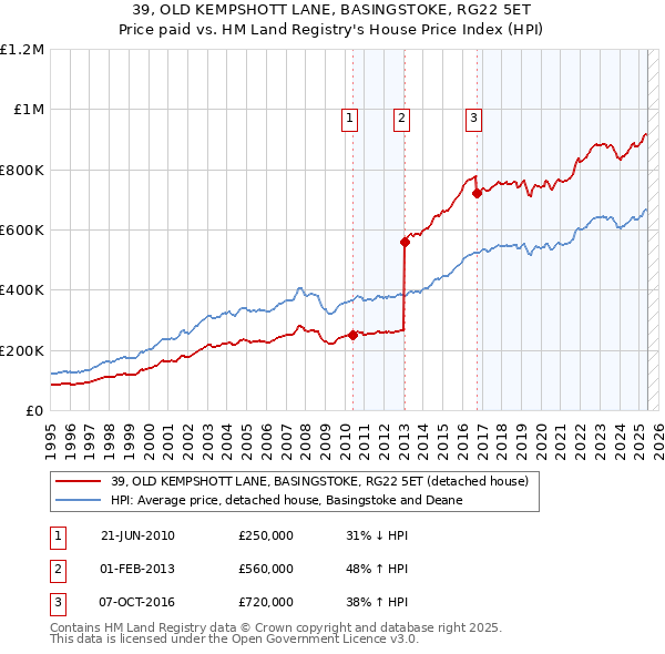 39, OLD KEMPSHOTT LANE, BASINGSTOKE, RG22 5ET: Price paid vs HM Land Registry's House Price Index