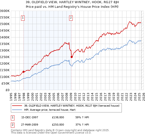 39, OLDFIELD VIEW, HARTLEY WINTNEY, HOOK, RG27 8JH: Price paid vs HM Land Registry's House Price Index