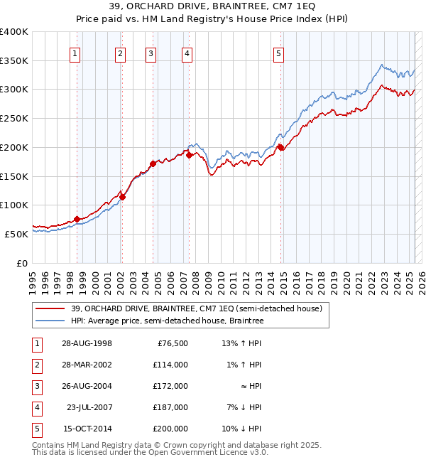 39, ORCHARD DRIVE, BRAINTREE, CM7 1EQ: Price paid vs HM Land Registry's House Price Index