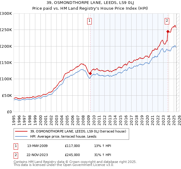39, OSMONDTHORPE LANE, LEEDS, LS9 0LJ: Price paid vs HM Land Registry's House Price Index