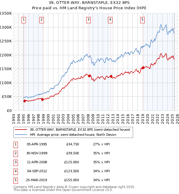 39, OTTER WAY, BARNSTAPLE, EX32 8PS: Price paid vs HM Land Registry's House Price Index