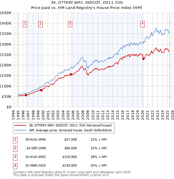 39, OTTERY WAY, DIDCOT, OX11 7UG: Price paid vs HM Land Registry's House Price Index