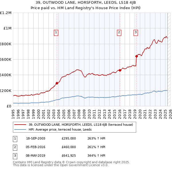 39, OUTWOOD LANE, HORSFORTH, LEEDS, LS18 4JB: Price paid vs HM Land Registry's House Price Index