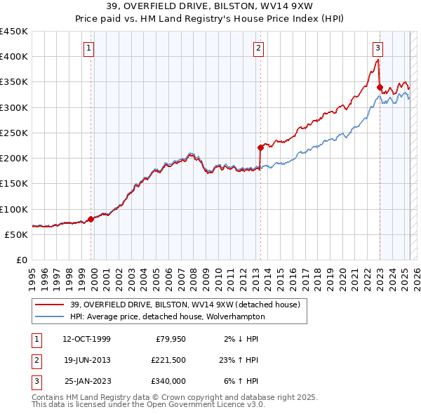 39, OVERFIELD DRIVE, BILSTON, WV14 9XW: Price paid vs HM Land Registry's House Price Index