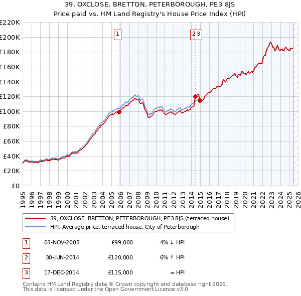 39, OXCLOSE, BRETTON, PETERBOROUGH, PE3 8JS: Price paid vs HM Land Registry's House Price Index