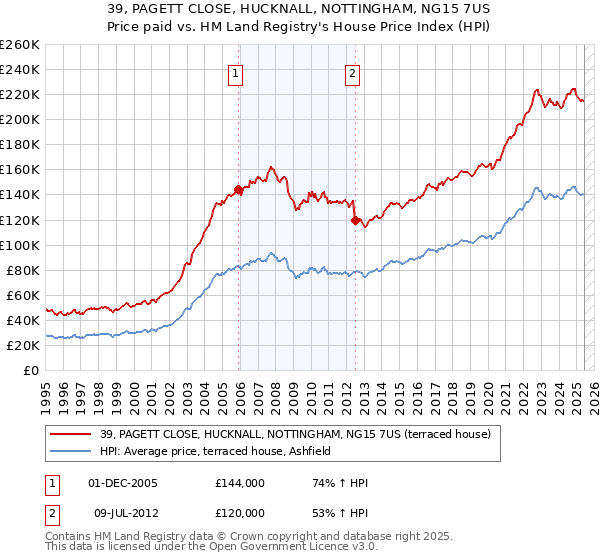 39, PAGETT CLOSE, HUCKNALL, NOTTINGHAM, NG15 7US: Price paid vs HM Land Registry's House Price Index