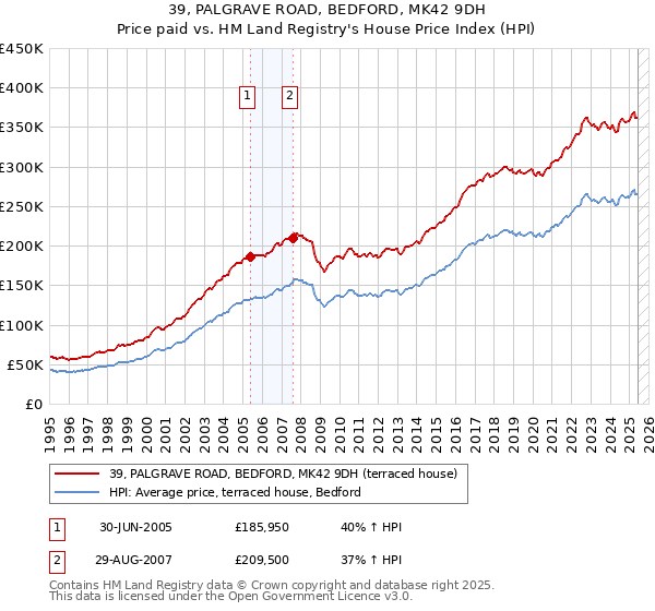 39, PALGRAVE ROAD, BEDFORD, MK42 9DH: Price paid vs HM Land Registry's House Price Index