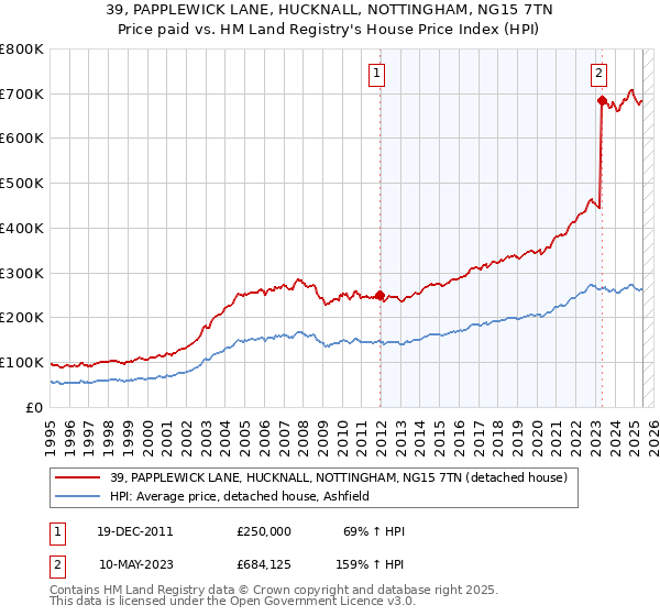39, PAPPLEWICK LANE, HUCKNALL, NOTTINGHAM, NG15 7TN: Price paid vs HM Land Registry's House Price Index